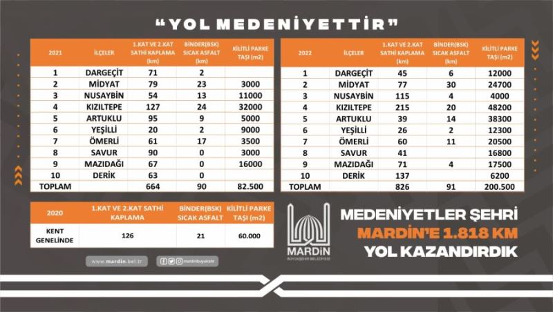 Büyükşehir Belediyesi Medeniyetler şehri Mardin