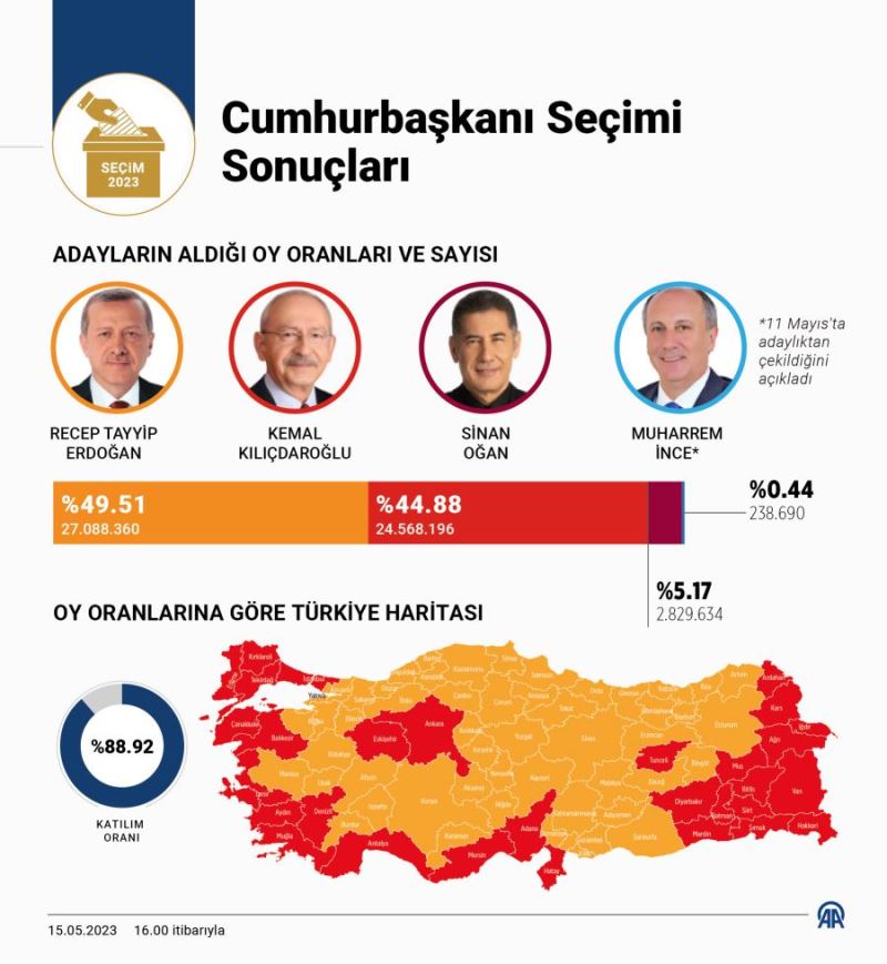 Cumhurbaşkanı seçimi sonuçları